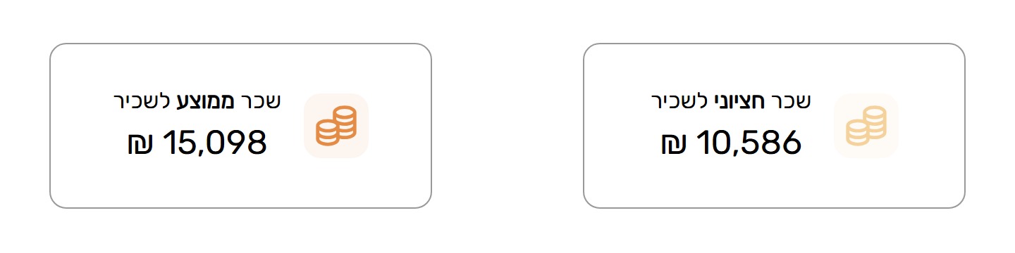 Two cards side by side from the story: average wage ₪15,098 and median wage ₪10,586.