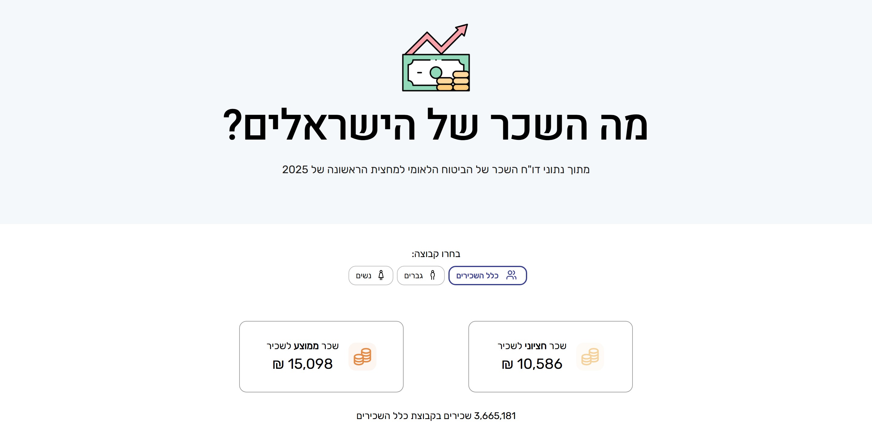 The opening of "What Do Israelis Earn?" on Simpler Story: the average-wage card reading ₪15,098 beside the median card reading ₪10,586.