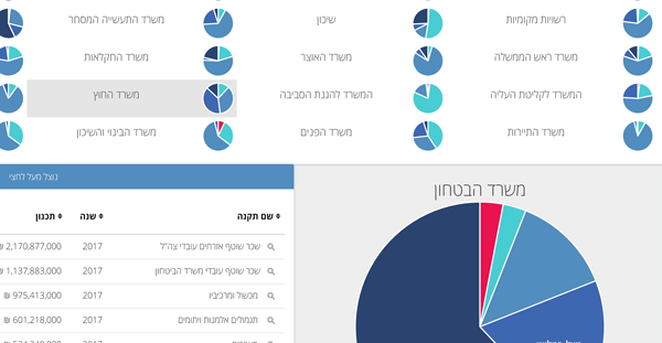 Israeli National Budget Analyzer