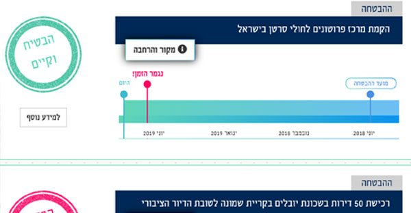 Tracking Politicians' Promises
