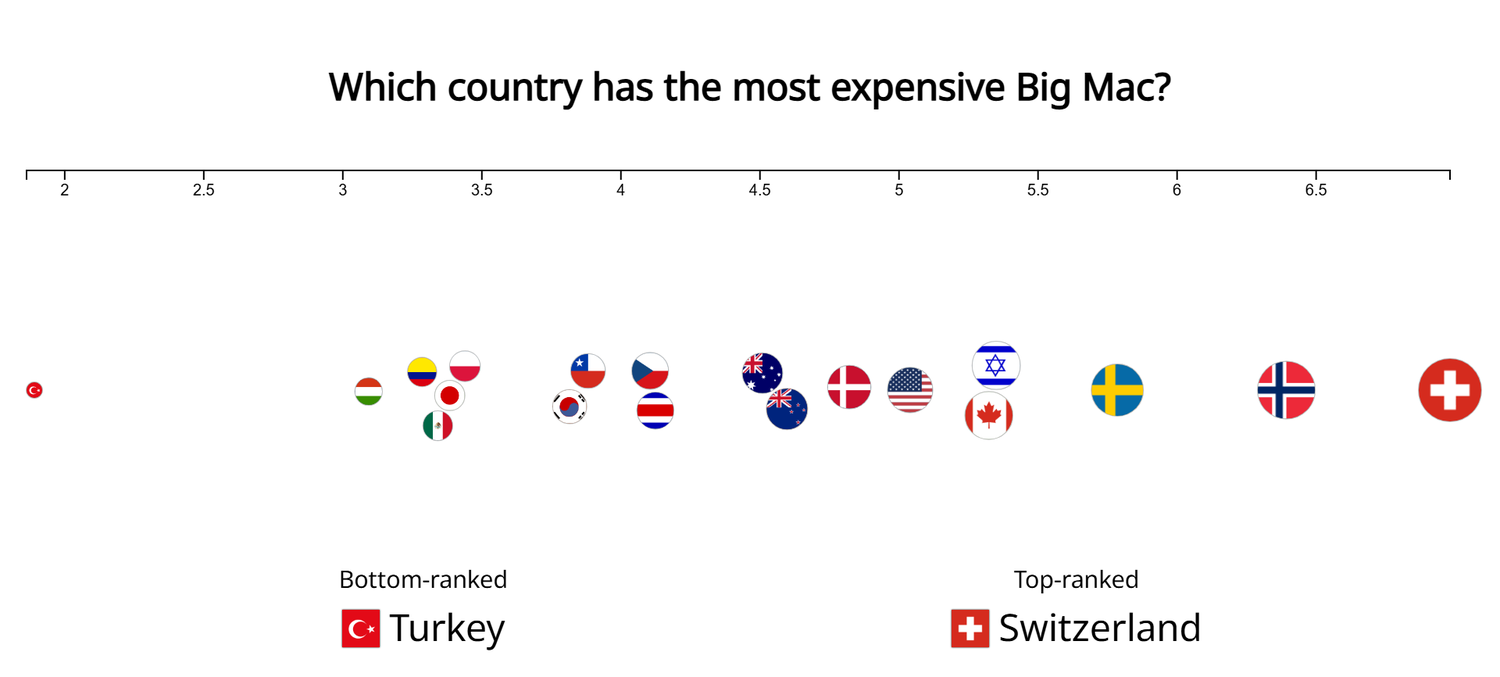 A screenshot from the interactive story asking "Which country has the most expensive Big Mac?" - flags of 40-plus countries placed along a price axis in U.S. dollars, with Switzerland alone at the far right (top-ranked) and Turkey at the far left (bottom-ranked).