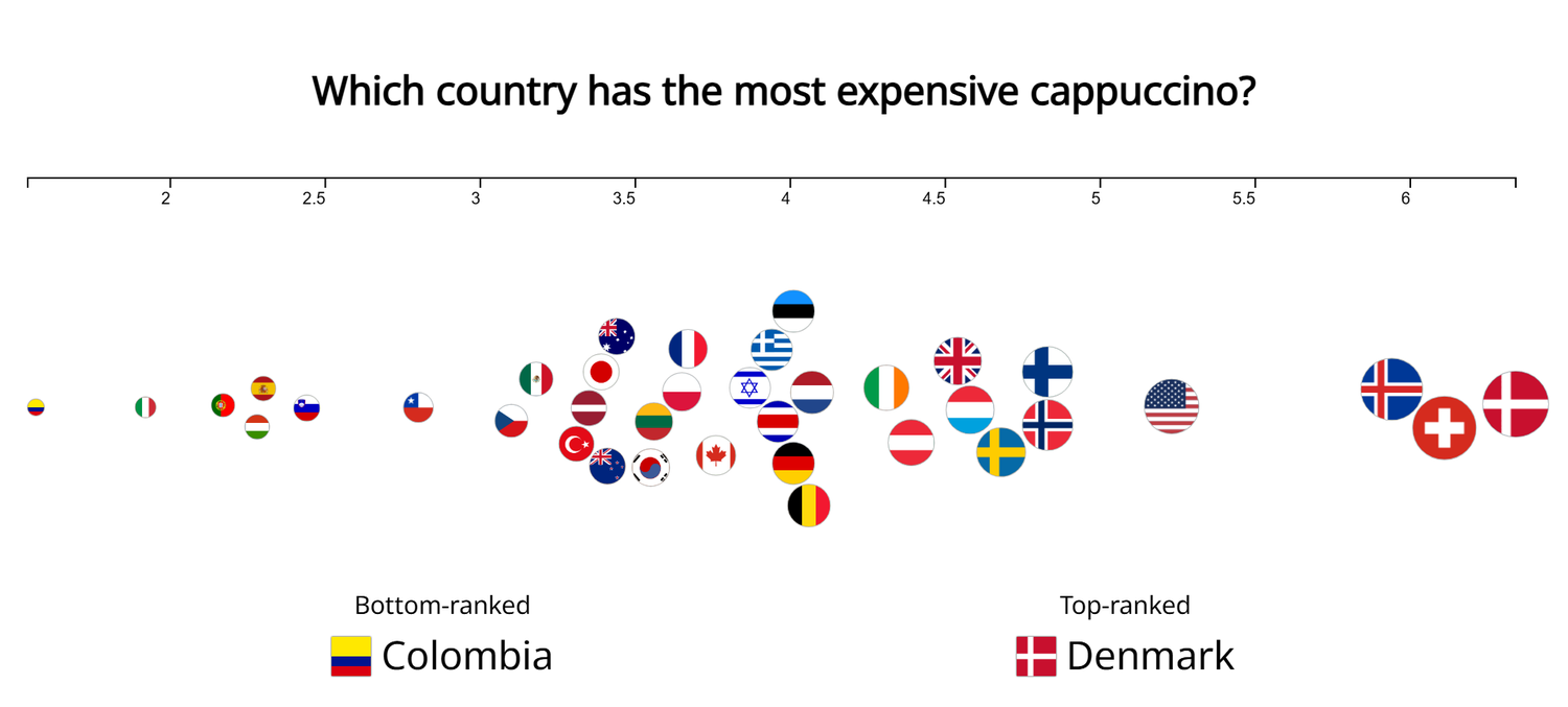 The same story switched to cappuccino prices: Denmark is now top-ranked, with Switzerland and Iceland clustered just behind it at the far right of the axis.