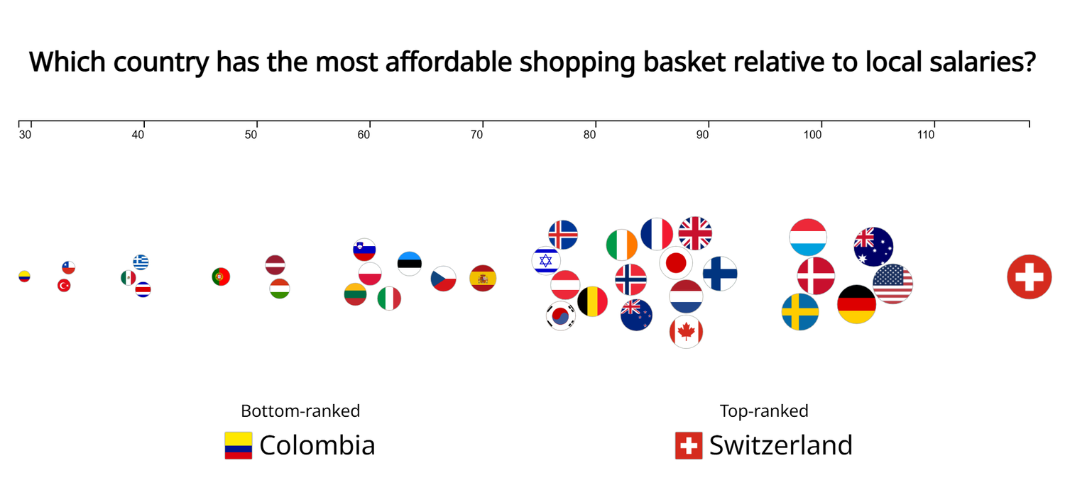 The same interactive story switched to the Local Purchasing Power Index: the same country flags rearranged along a new axis, with Switzerland again alone at the far right (top-ranked) and Colombia at the bottom.